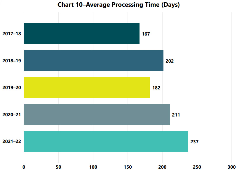 Chart 10–Average Processing Time (Days)
