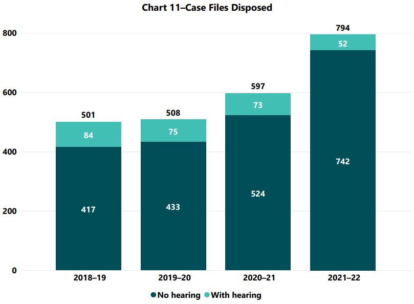 Chart 11–Case Files Disposed