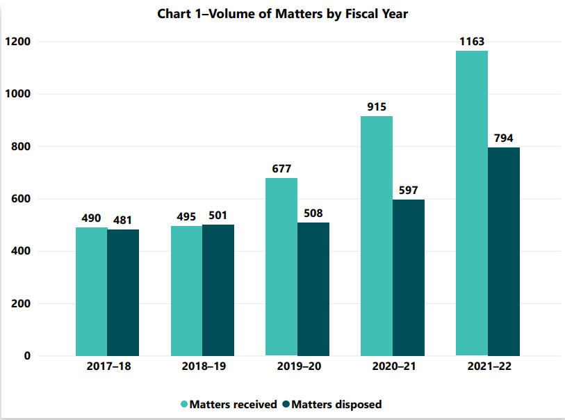 Chart 1–Volume of Matters by Fiscal Year