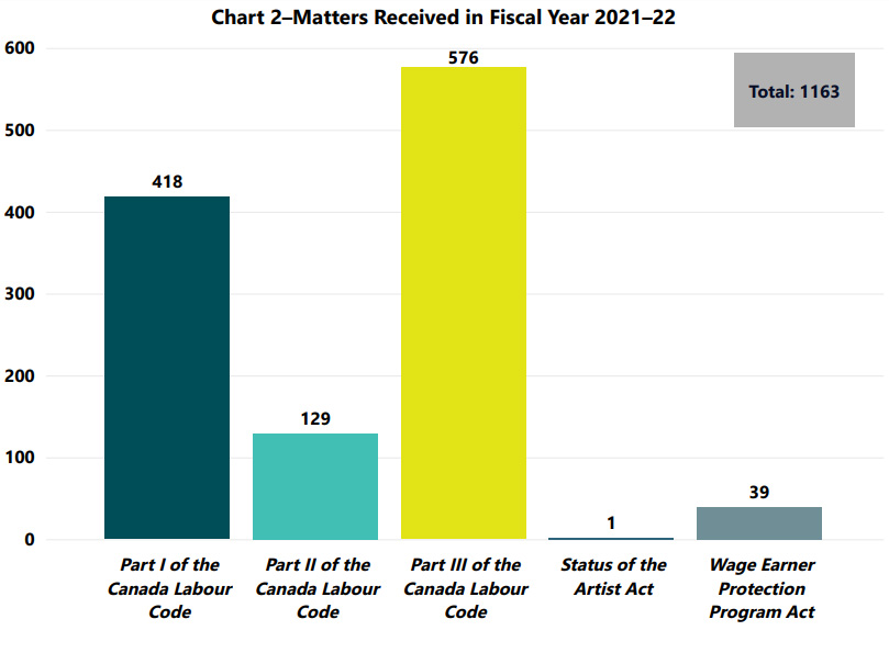 Chart 2–Matters Received in Fiscal Year 2021–22