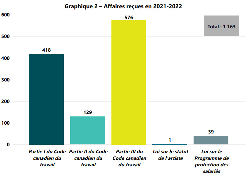 Graphique 2 – Affaires reçues en 2021-2022