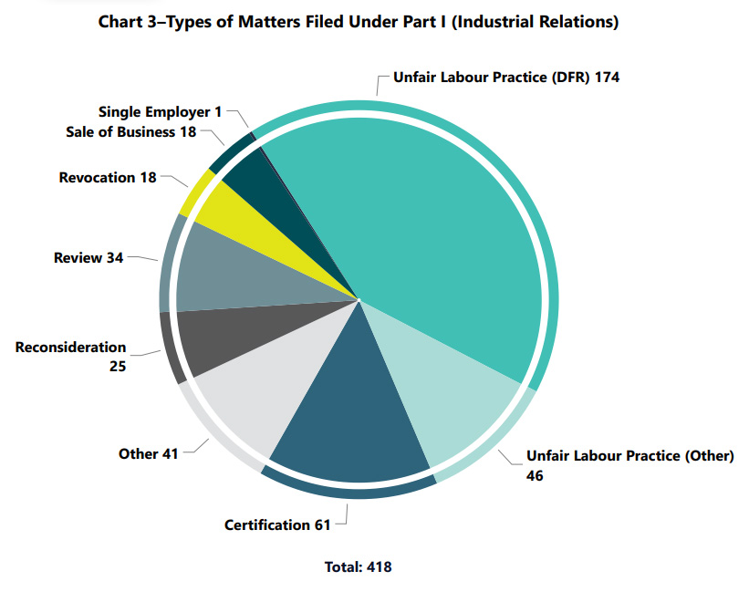 Chart 3–Types of Matters Filed Under Part I (Industrial Relations)