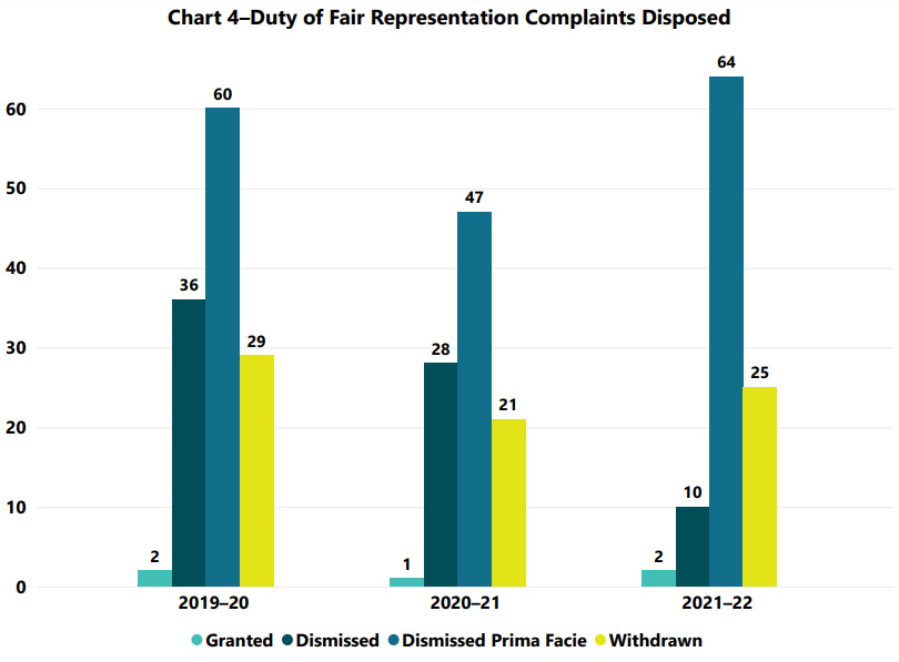 Chart 4–Duty of Fair Representation Complaints Disposed