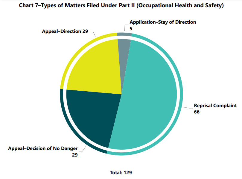 Chart 7–Types of Matters Filed Under Part II (Occupational Health and Safety)