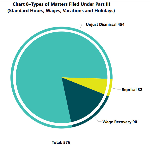 Chart 8–Types of Matters Filed Under Part III (Standard Hours, Wages, Vacations and Holidays)