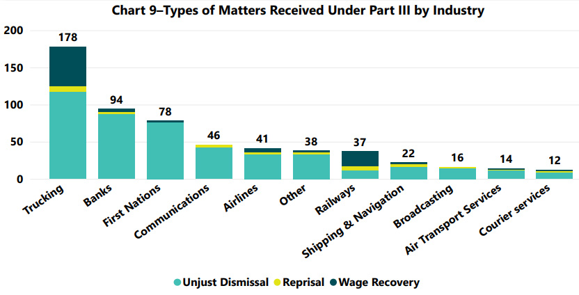 Chart 9–Types of Matters Received Under Part III by Industry