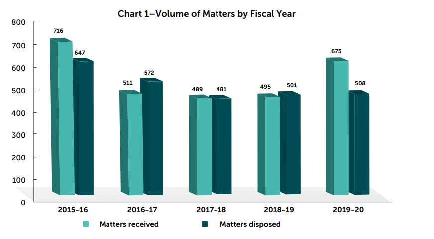 Chart 1–Volume of Matters by Fiscal Year (2019-20)