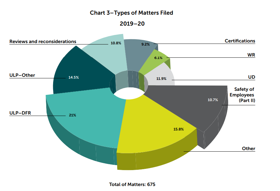 Chart 3–Types of Matters Filed 