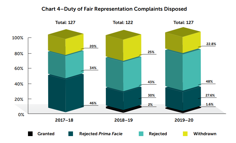 Chart 4–Duty of Fair Representation Complaints Disposed