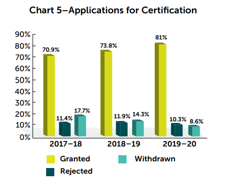 Chart 5 - Applications for Certification 