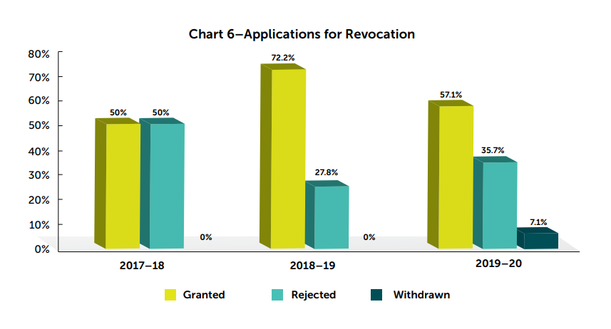 Chart 6 - Applications for Revocation