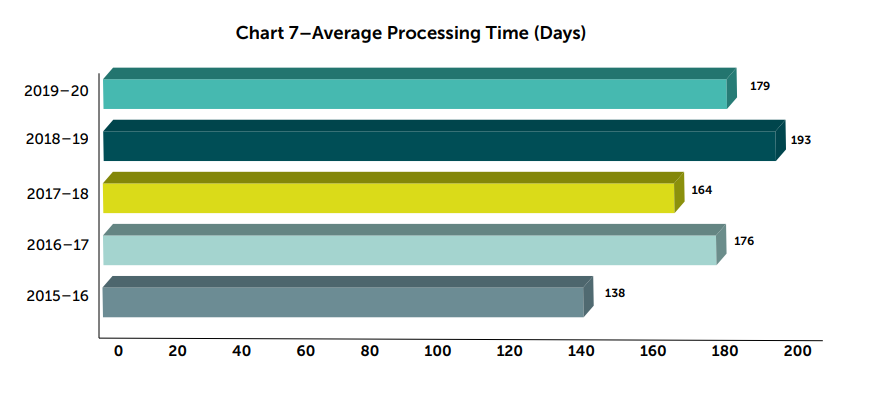Chart 7 - Average processing time (days)